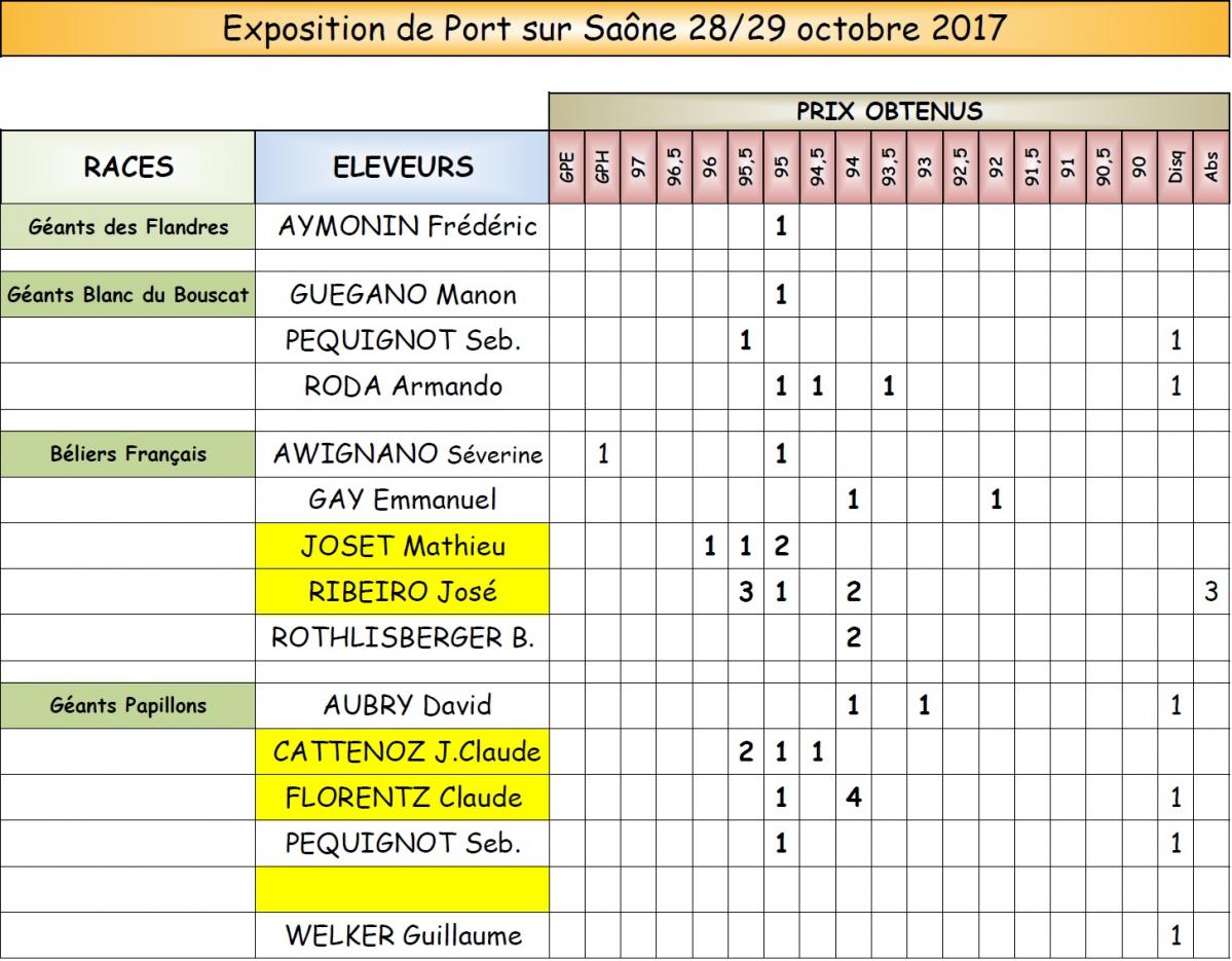2017 10 port sur saone resultats