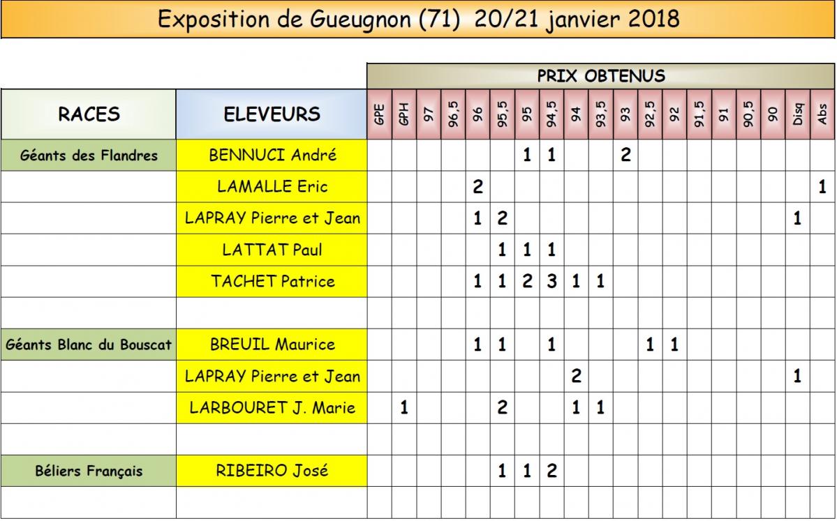 2018 01 gueugnon resultats