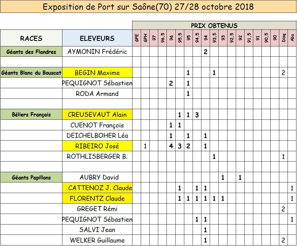2018 10 port sur saone resultats