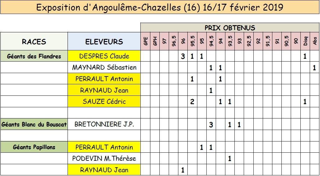 2019 02 angouleme resultats