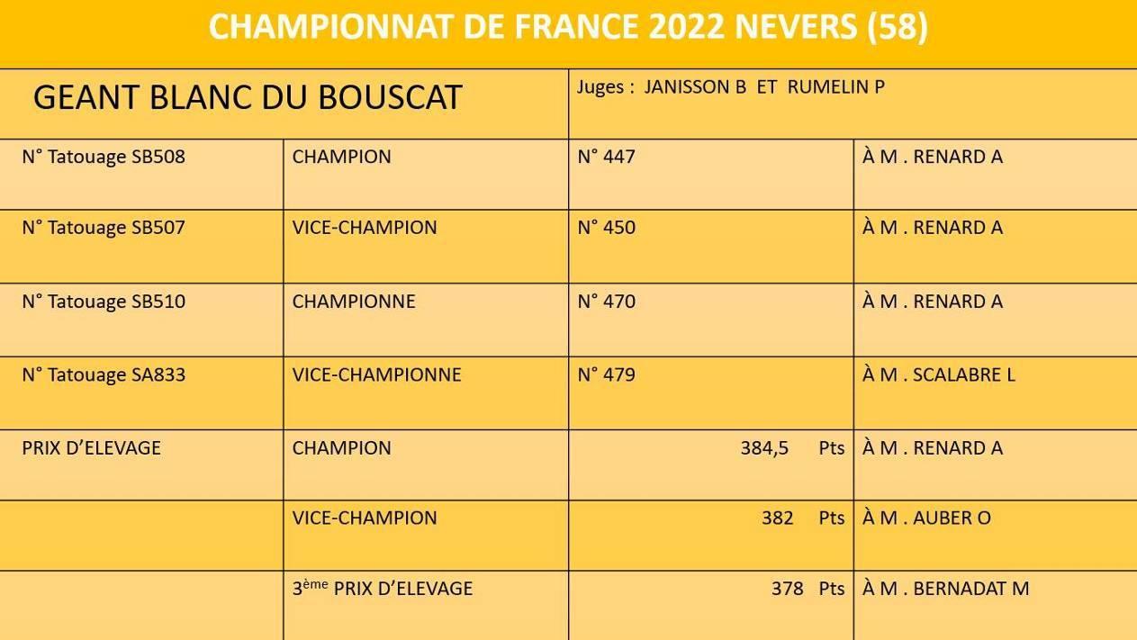 Championnat 2022 bouscats